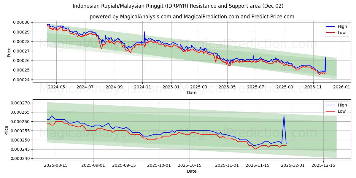  Indonesische roepia/Maleisische ringgit (IDRMYR) Support and Resistance area (01 Dec) 