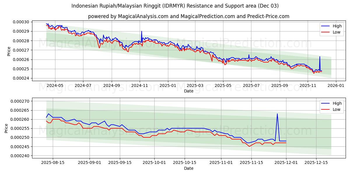  Индонезийская рупия/Малайзийский ринггит (IDRMYR) Support and Resistance area (02 Dec) 