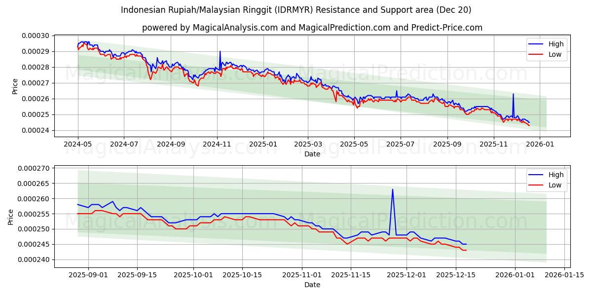  Indonesische roepia/Maleisische ringgit (IDRMYR) Support and Resistance area (19 Dec) 
