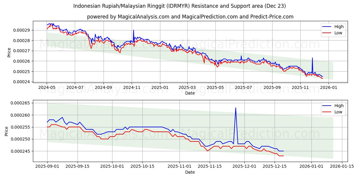  روپیه اندونزی/رینگیت مالزی (IDRMYR) Support and Resistance area (22 Dec) 