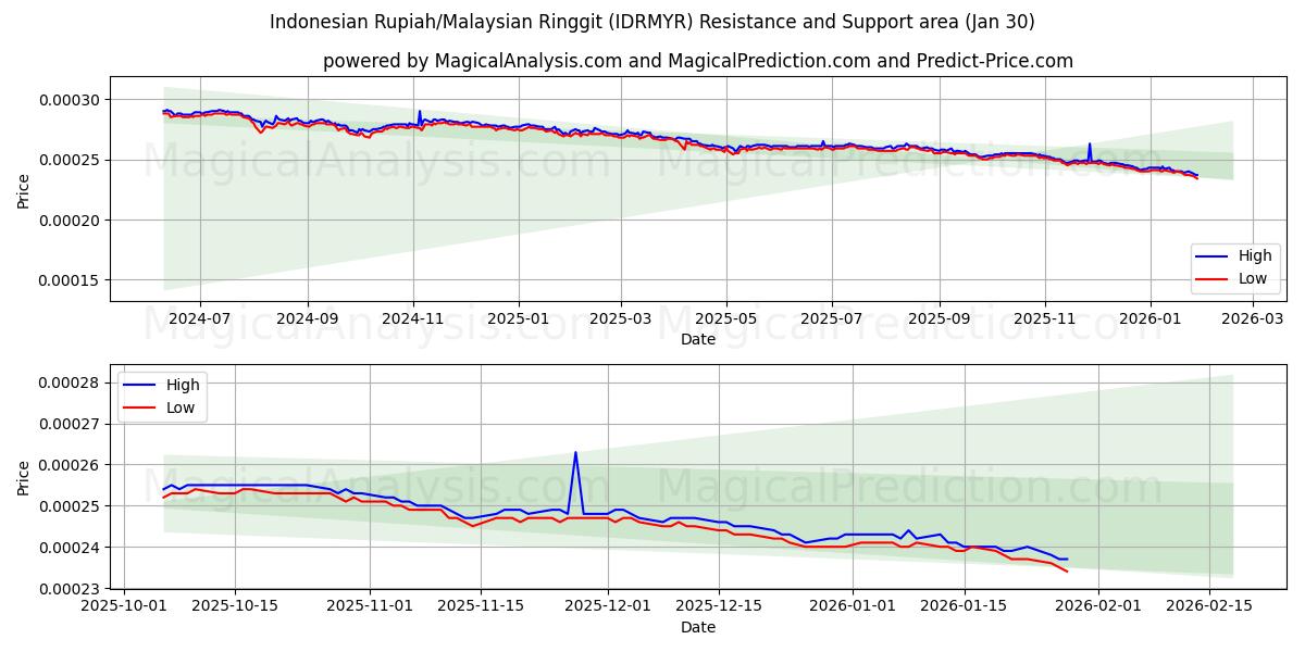 インドネシア ルピア/マレーシア リンギット (IDRMYR) Support and Resistance area (29 Jan) 