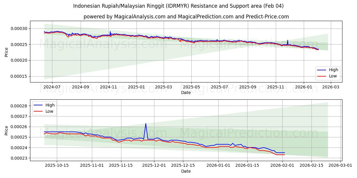  Indonesiska Rupiah/Malaysiska Ringgit (IDRMYR) Support and Resistance area (03 Feb) 