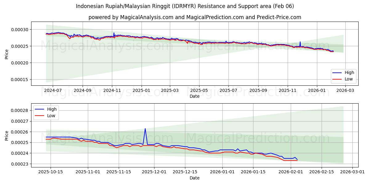  Rupia indonesiana/Ringgit malese (IDRMYR) Support and Resistance area (05 Feb) 