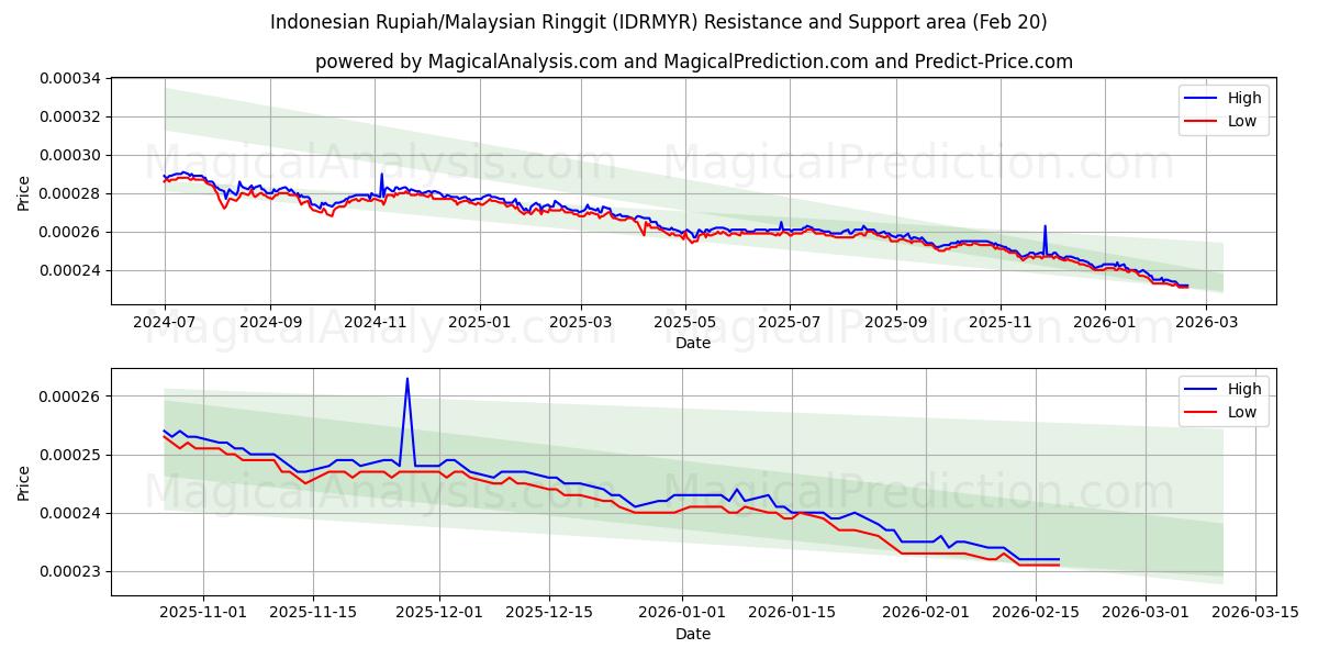  インドネシア ルピア/マレーシア リンギット (IDRMYR) Support and Resistance area (19 Feb) 