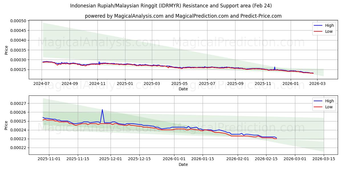  Indonesiska Rupiah/Malaysiska Ringgit (IDRMYR) Support and Resistance area (23 Feb) 