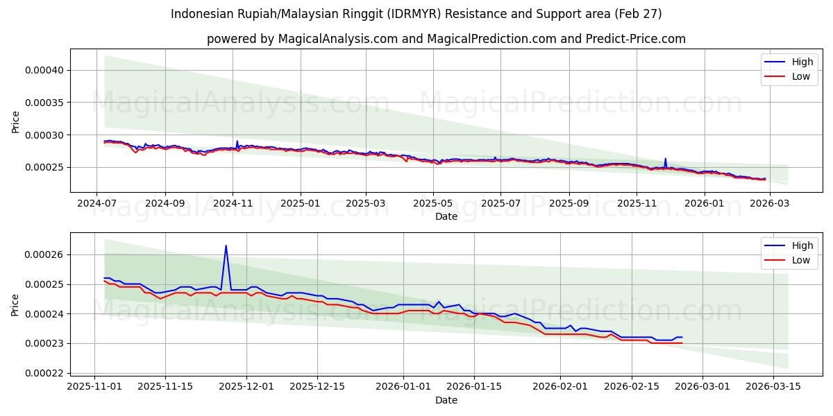  Rupia indonesiana/Ringgit malese (IDRMYR) Support and Resistance area (26 Feb) 
