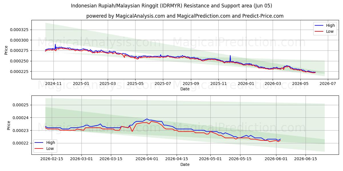  Indonesian rupia / Malesian ringgit (IDRMYR) Support and Resistance area (02 Jun) 