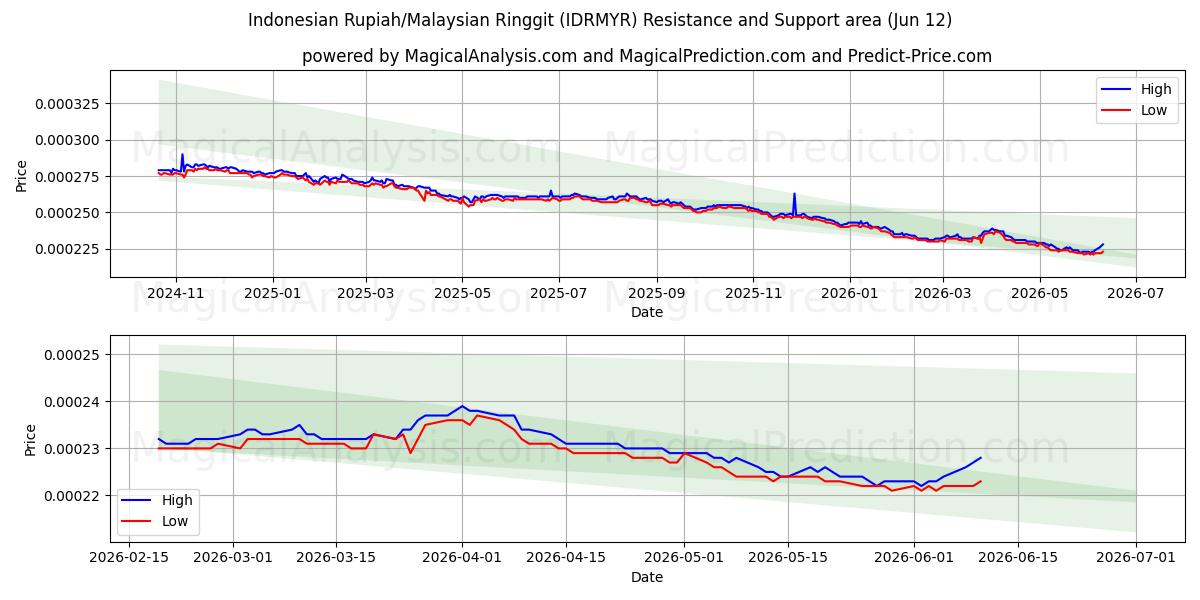  Indonesische Rupiah/Malaysischer Ringgit (IDRMYR) Support and Resistance area (08 Jun) 