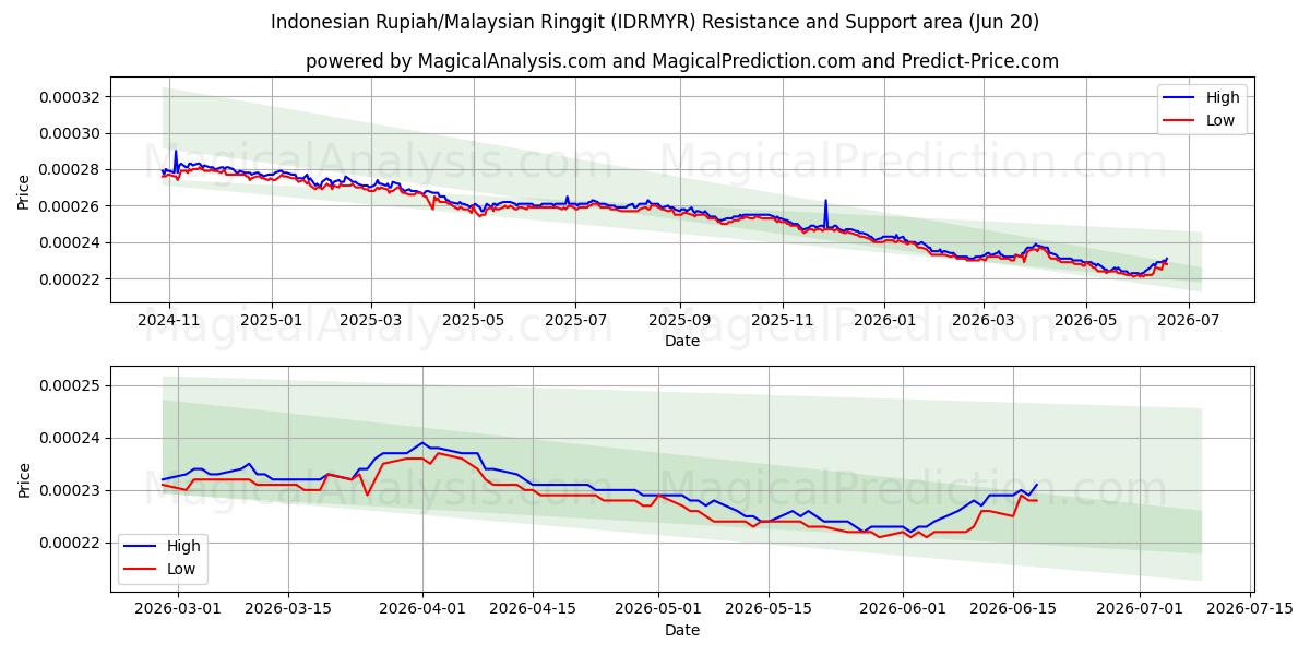  Rupiah indonésienne/Ringgit malaisien (IDRMYR) Support and Resistance area (09 Jun) 