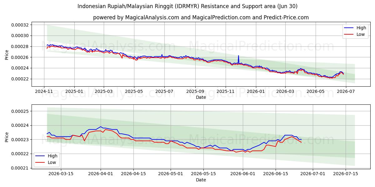  الروبية الاندونيسية/رينغيت ماليزيا (IDRMYR) Support and Resistance area (29 Jun) 