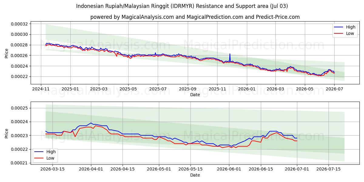  Rupia indonesia/Ringgit malayo (IDRMYR) Support and Resistance area (02 Jul) 