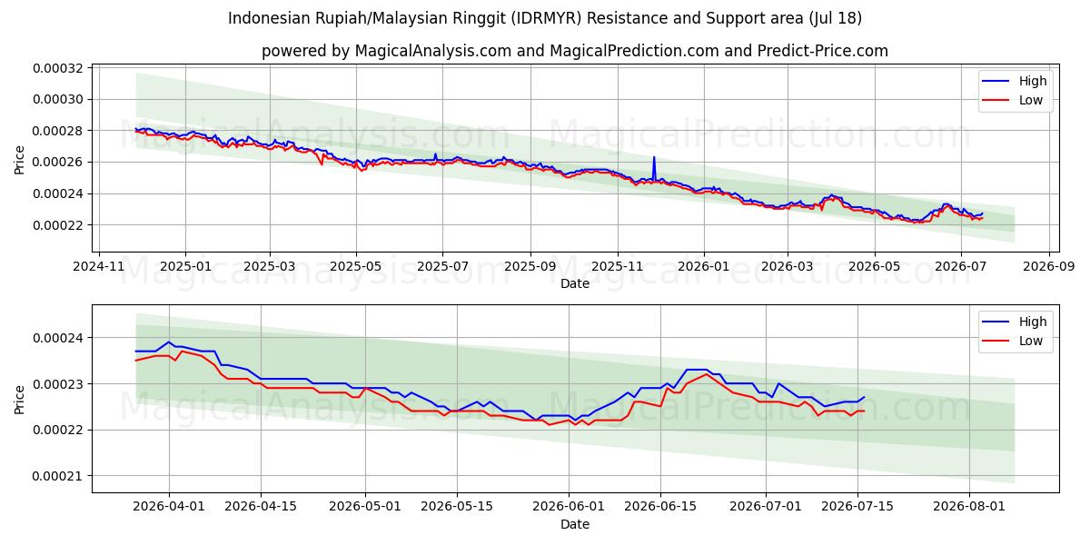  Indonesische Rupiah/Malaysischer Ringgit (IDRMYR) Support and Resistance area (16 Jul) 