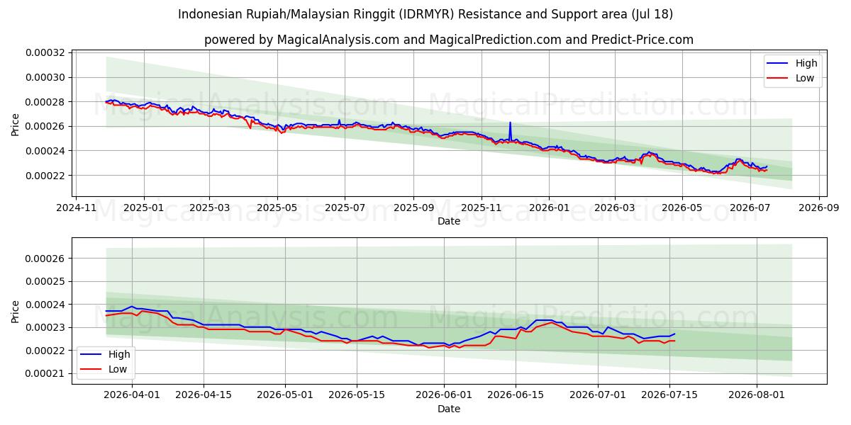  Индонезийская рупия/Малайзийский ринггит (IDRMYR) Support and Resistance area (17 Jul) 