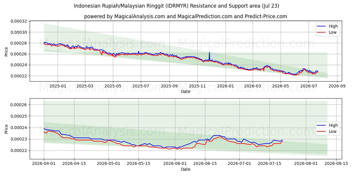  Rupia indonesia/Ringgit malayo (IDRMYR) Support and Resistance area (22 Jul) 