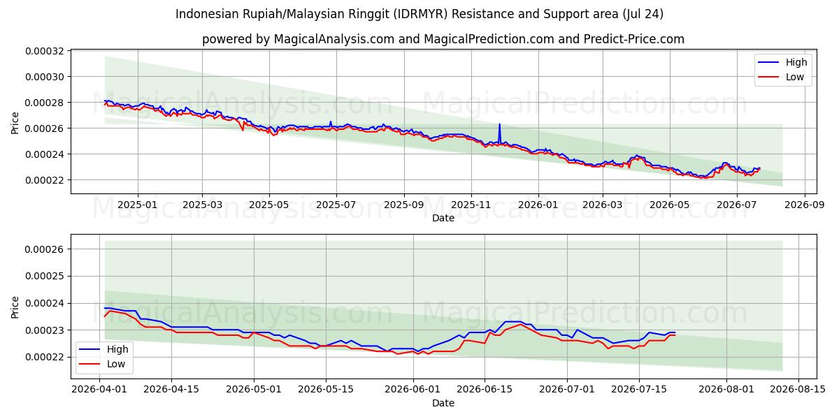  Indonesiska Rupiah/Malaysiska Ringgit (IDRMYR) Support and Resistance area (23 Jul) 