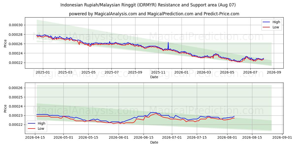  Индонезийская рупия/Малайзийский ринггит (IDRMYR) Support and Resistance area (06 Aug) 