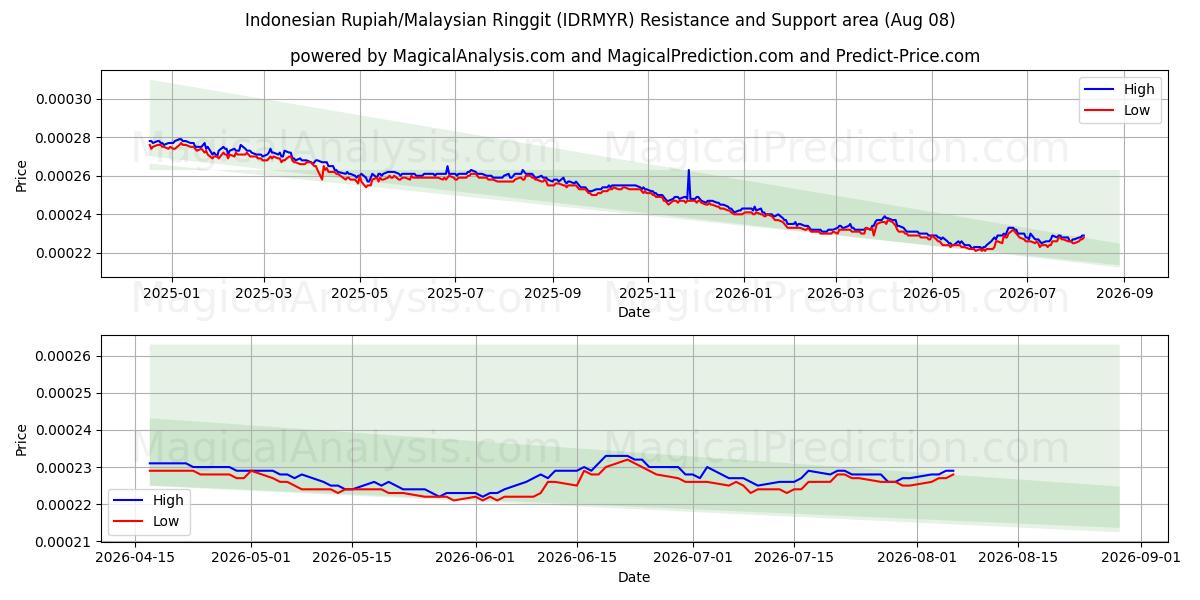  Rupia indonesiana/Ringgit malese (IDRMYR) Support and Resistance area (07 Aug) 