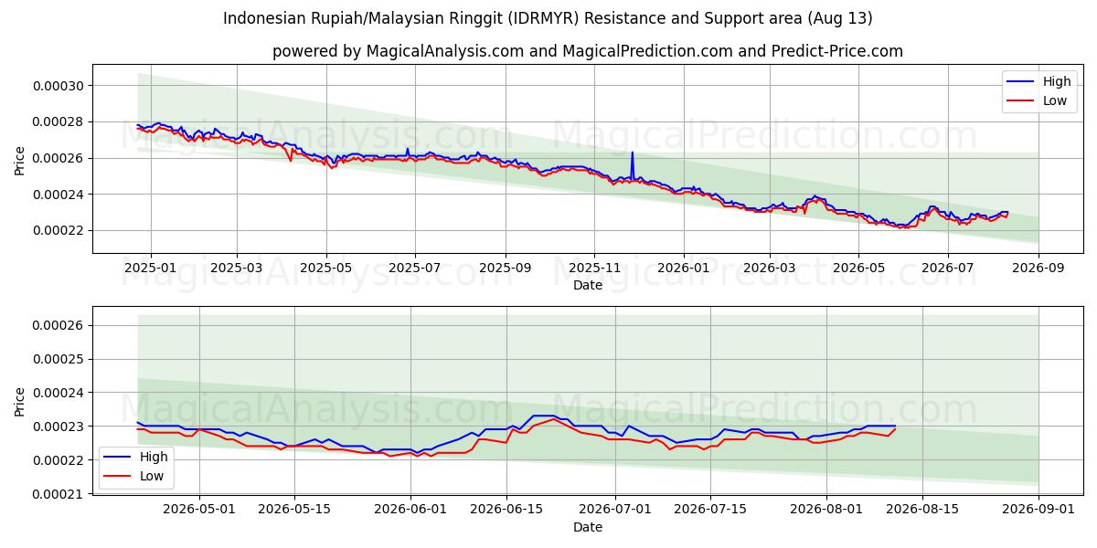  Indonesian Rupiah/Malaysian Ringgit (IDRMYR) Support and Resistance area (11 Aug) 