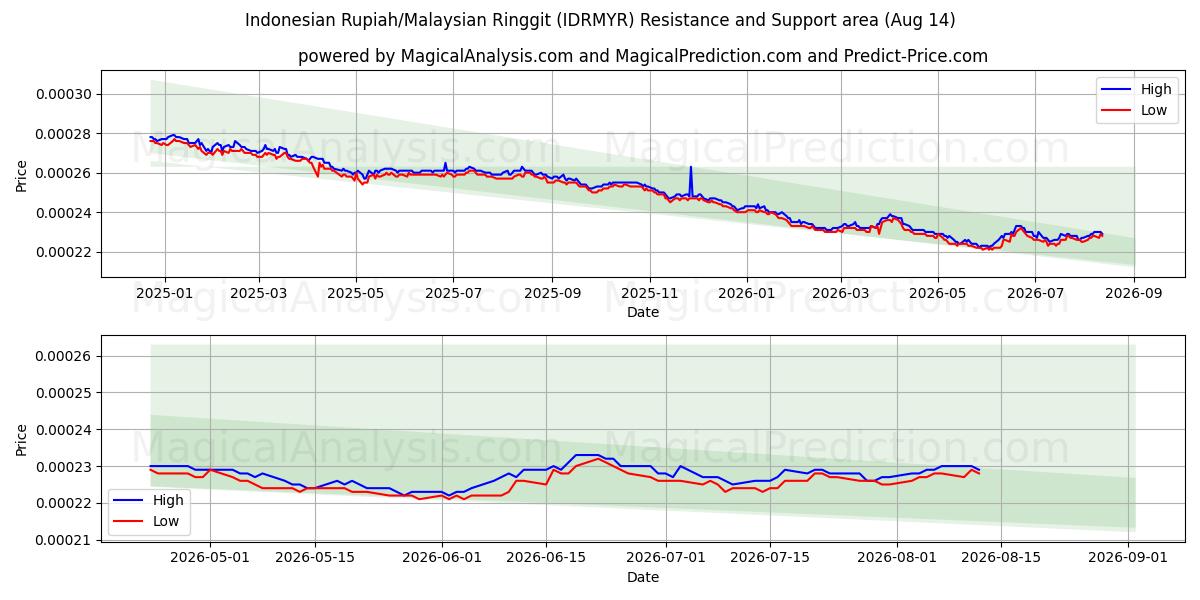  Rupia indonesia/Ringgit malayo (IDRMYR) Support and Resistance area (13 Aug) 