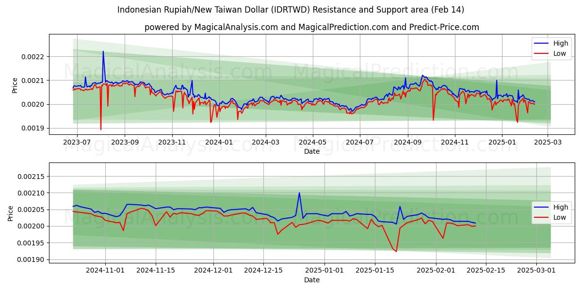  Indonesisk Rupiah/Ny Taiwan Dollar (IDRTWD) Support and Resistance area (04 Feb) 