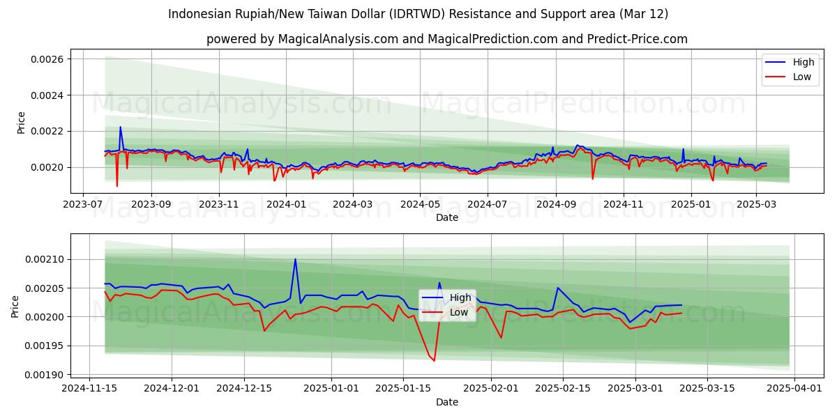  Indonesische Rupiah/Neuer Taiwan-Dollar (IDRTWD) Support and Resistance area (12 Mar) 