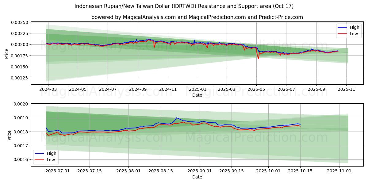  روپیه اندونزی/دلار جدید تایوان (IDRTWD) Support and Resistance area (16 Oct) 