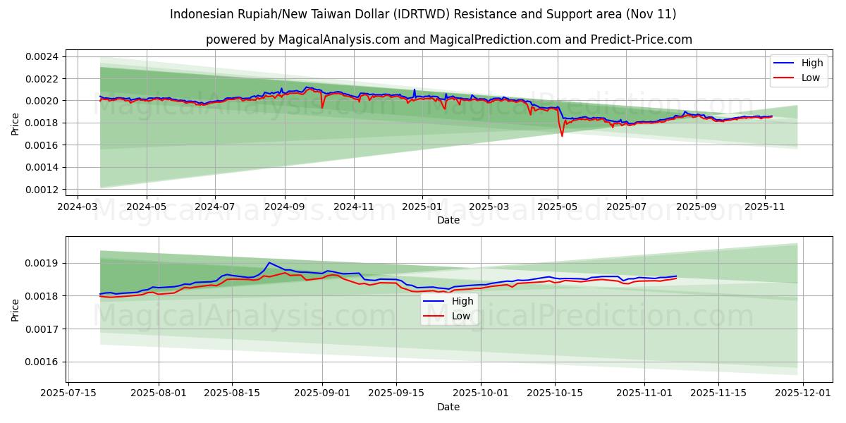  روپیه اندونزی/دلار جدید تایوان (IDRTWD) Support and Resistance area (10 Nov) 