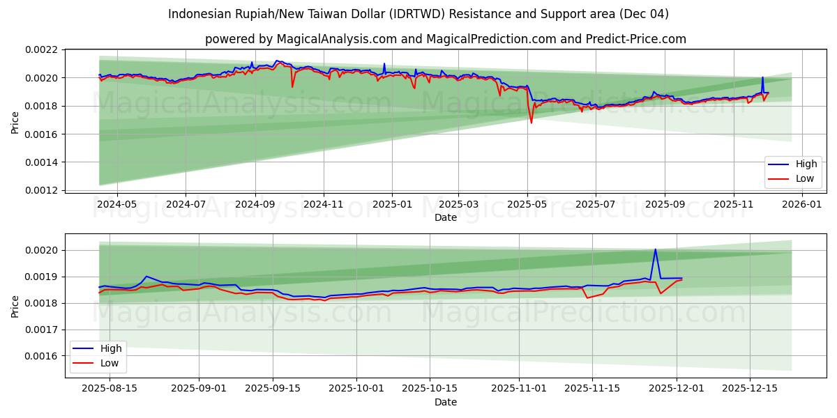  印尼盾/新台币 (IDRTWD) Support and Resistance area (03 Dec) 