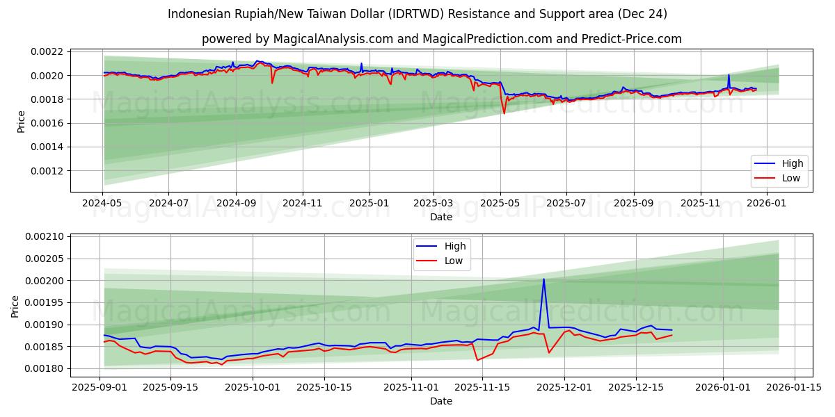  Indonesian Rupiah/New Taiwan Dollar (IDRTWD) Support and Resistance area (23 Dec) 