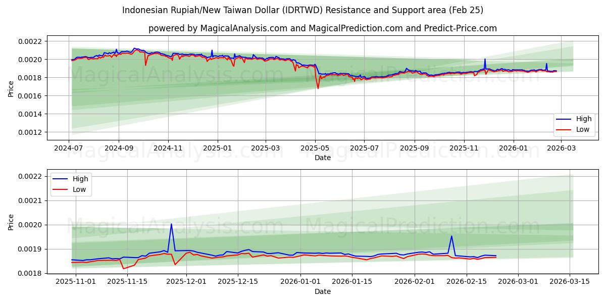  Indonesisk Rupiah/Ny Taiwan Dollar (IDRTWD) Support and Resistance area (24 Feb) 