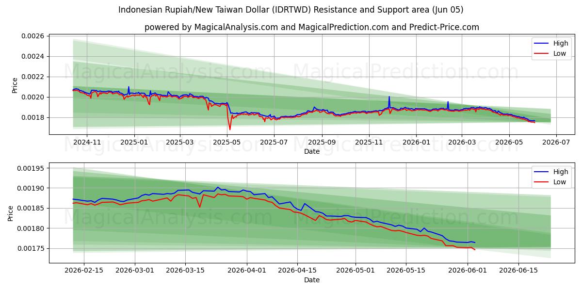  Endonezya Rupisi/Yeni Tayvan Doları (IDRTWD) Support and Resistance area (03 Jun) 