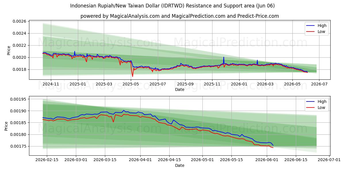  Rupia indonesia/Nuevo dólar taiwanés (IDRTWD) Support and Resistance area (05 Jun) 