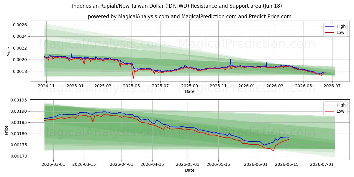  روپیه اندونزی/دلار جدید تایوان (IDRTWD) Support and Resistance area (09 Jun) 