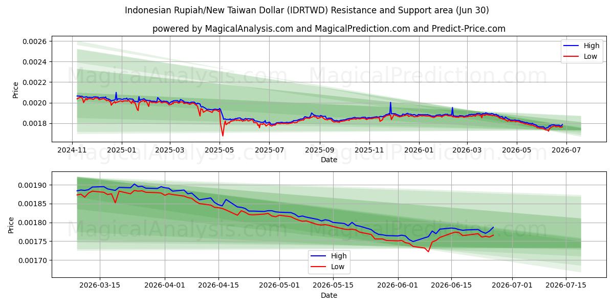  روپیه اندونزی/دلار جدید تایوان (IDRTWD) Support and Resistance area (29 Jun) 