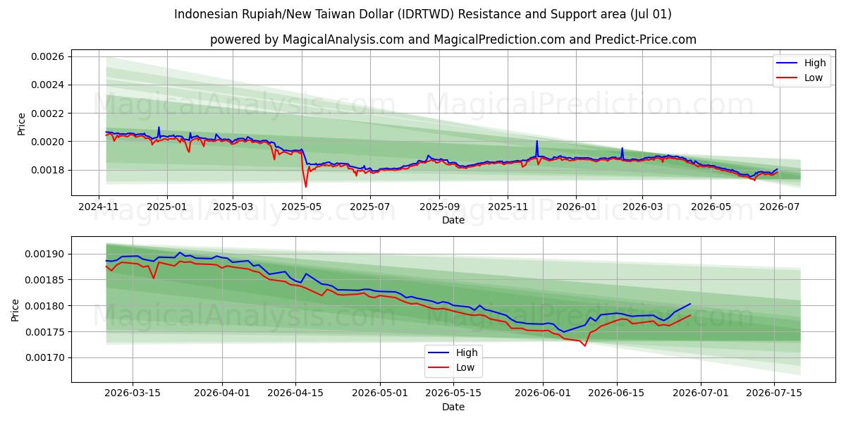  روپیه اندونزی/دلار جدید تایوان (IDRTWD) Support and Resistance area (30 Jun) 
