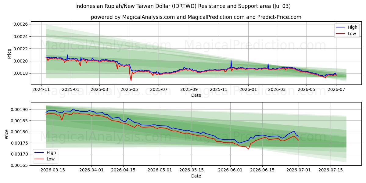  الروبية الاندونيسية/الدولار التايواني الجديد (IDRTWD) Support and Resistance area (02 Jul) 