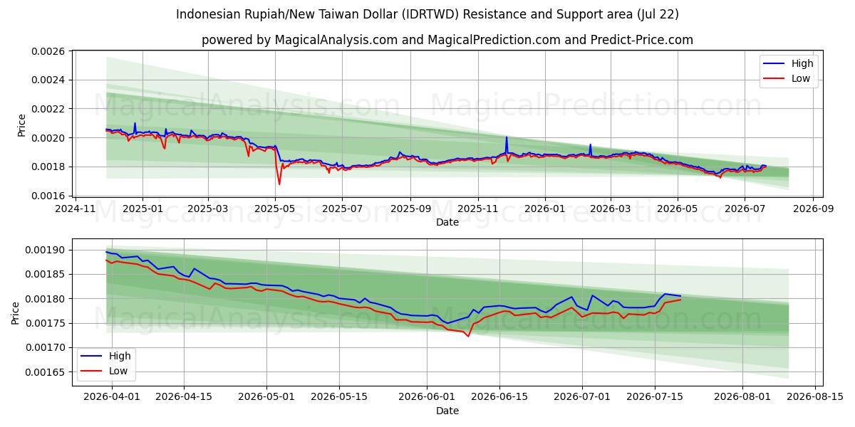  Индонезийская рупия/Новый тайваньский доллар (IDRTWD) Support and Resistance area (21 Jul) 