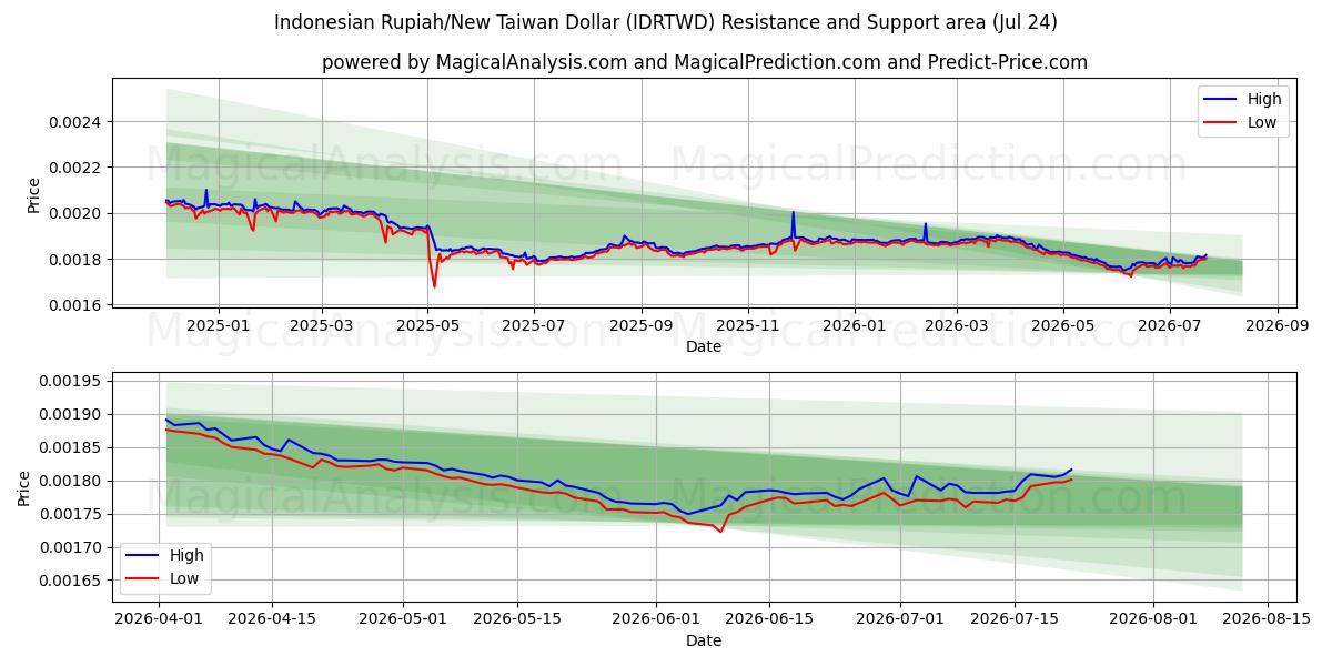  Indonesian Rupiah/New Taiwan Dollar (IDRTWD) Support and Resistance area (23 Jul) 