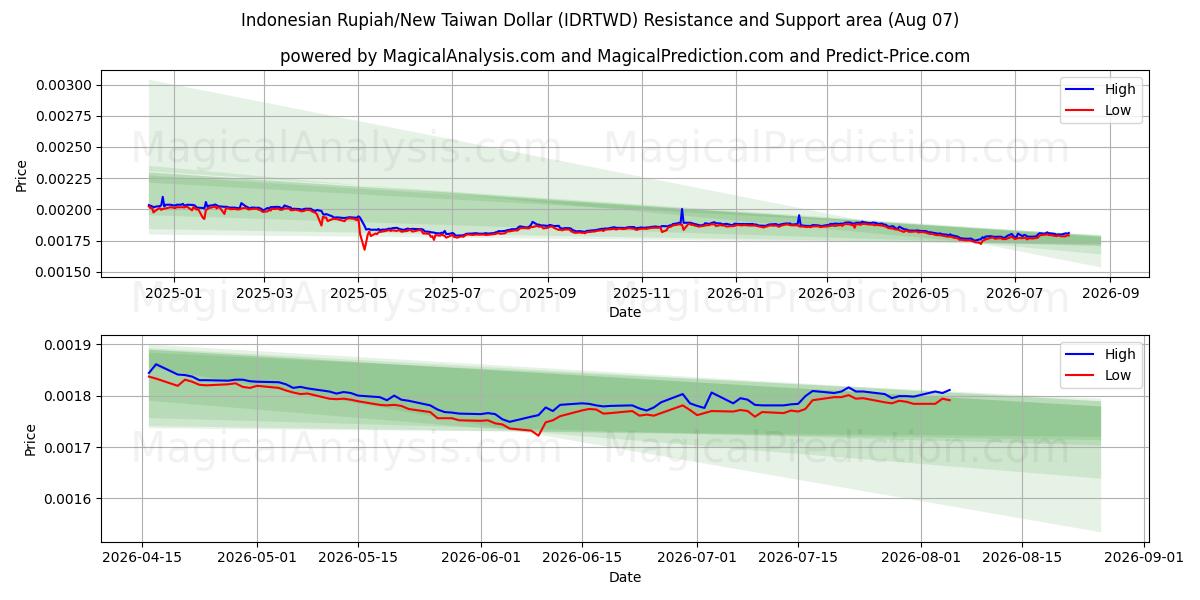  Indonesisk Rupiah/Ny Taiwan Dollar (IDRTWD) Support and Resistance area (06 Aug) 