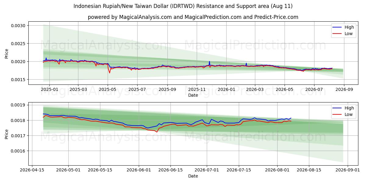  Indonesian rupia / Uusi Taiwanin dollari (IDRTWD) Support and Resistance area (10 Aug) 