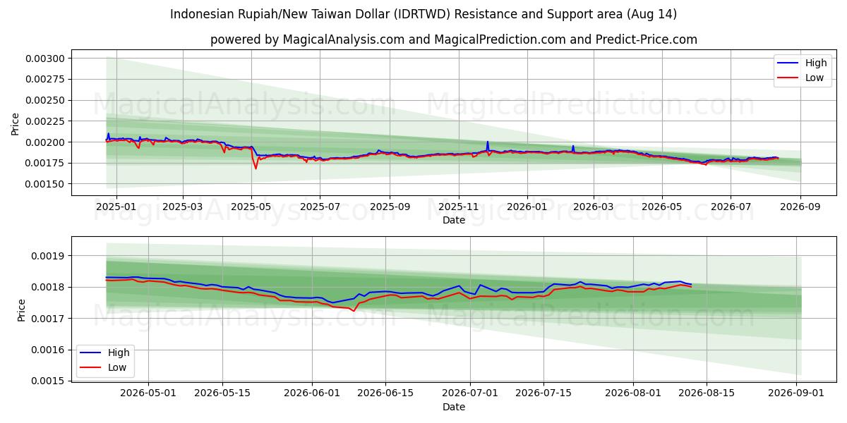  इंडोनेशियाई रुपिया/नया ताइवान डॉलर (IDRTWD) Support and Resistance area (13 Aug) 