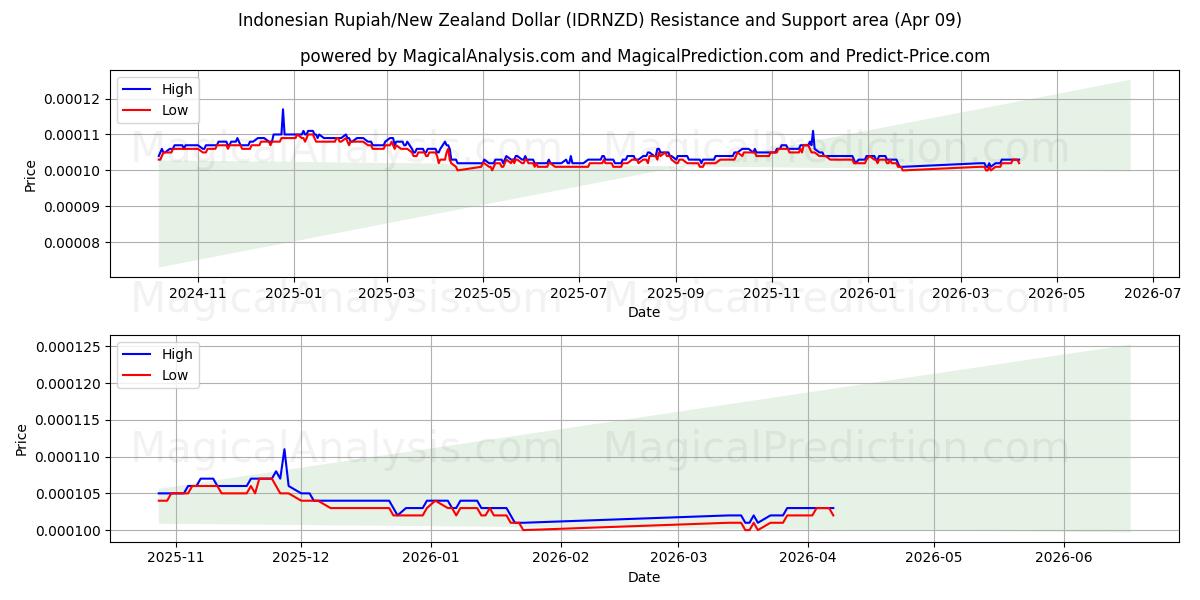  Indonesian Rupiah/New Zealand Dollar (IDRNZD) Support and Resistance area (08 Apr) 