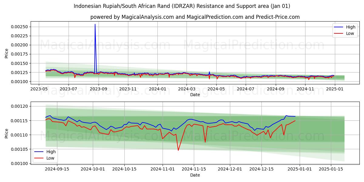  Indonesische roepia/Zuid-Afrikaanse rand (IDRZAR) Support and Resistance area (01 Jan) 