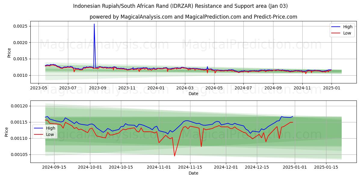  Indonesische Rupiah/Südafrikanischer Rand (IDRZAR) Support and Resistance area (03 Jan) 