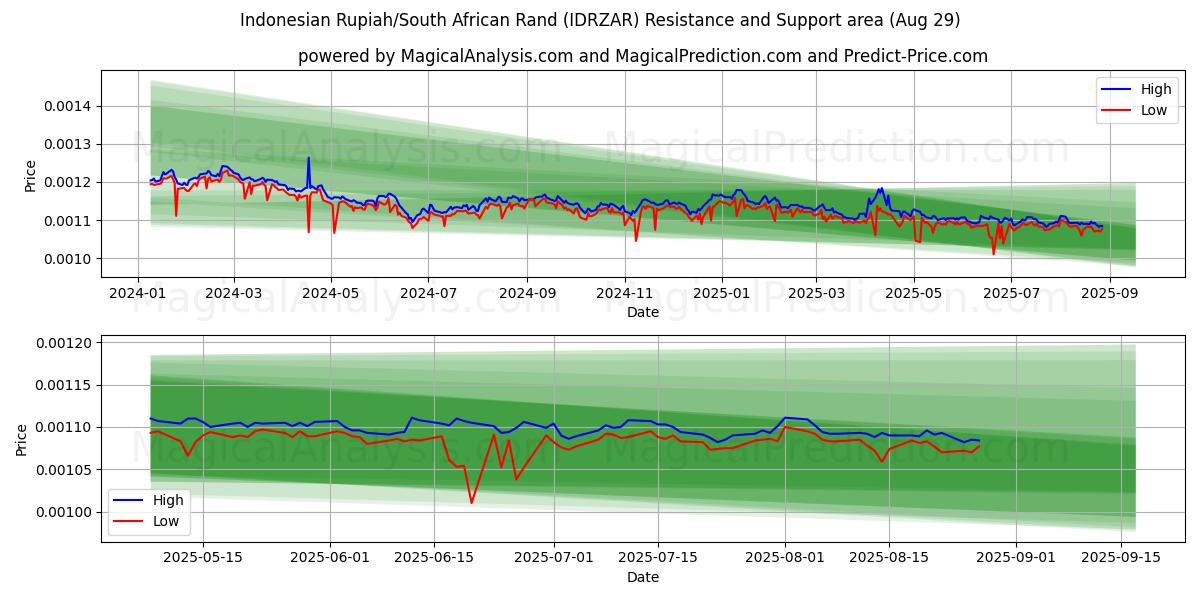 印尼盾/南非兰特 (IDRZAR) Support and Resistance area (28 Aug) 印尼盾/南非兰特 (IDRZAR) Support and Resistance area (28 Aug)