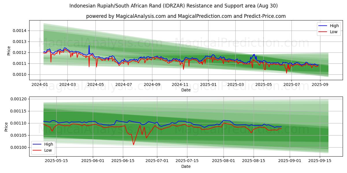  Indonesiske Rupiah/Sydafrikanske Rand (IDRZAR) Support and Resistance area (29 Aug) 