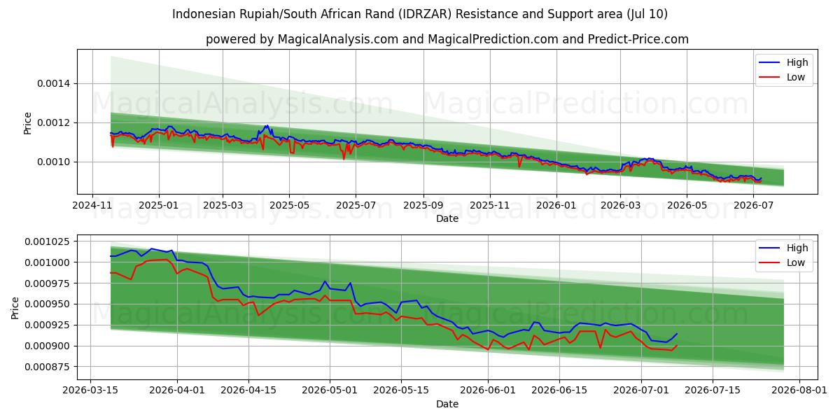  印尼盾/南非兰特 (IDRZAR) Support and Resistance area (09 Jul) 