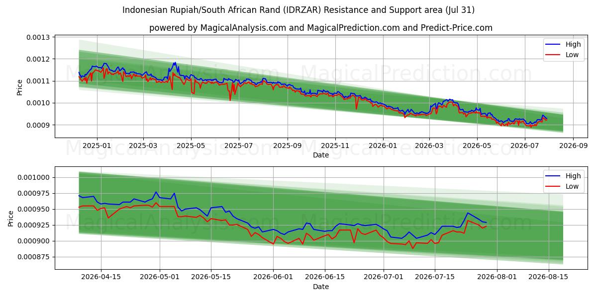  Indonesian Rupiah/South African Rand (IDRZAR) Support and Resistance area (30 Jul) 