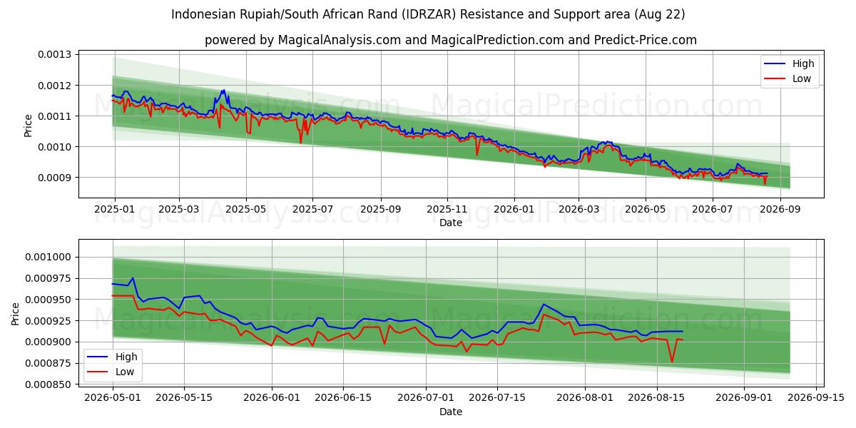  Rupia indonesia/rand sudafricano (IDRZAR) Support and Resistance area (21 Aug) 