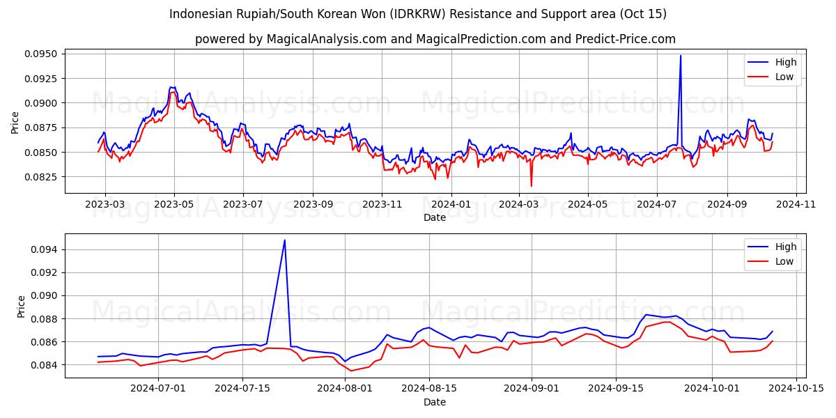  Rupiah indonésienne/Won sud-coréen (IDRKRW) Support and Resistance area (15 Oct) 